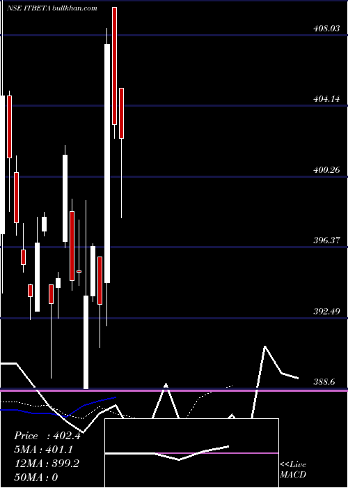  Daily chart UtiamcItbeta
