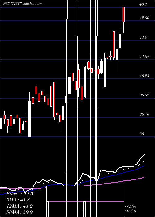  Daily chart IcicipramcIcicitech