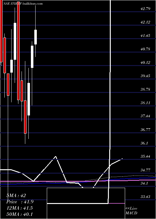  monthly chart IcicipramcIcicitech