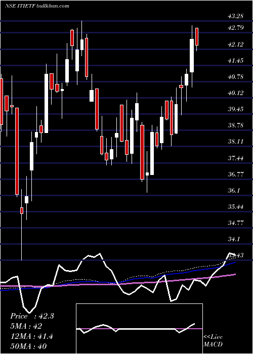  weekly chart IcicipramcIcicitech
