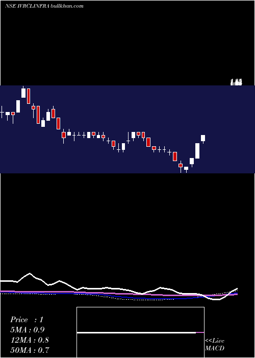  weekly chart Ivrcl