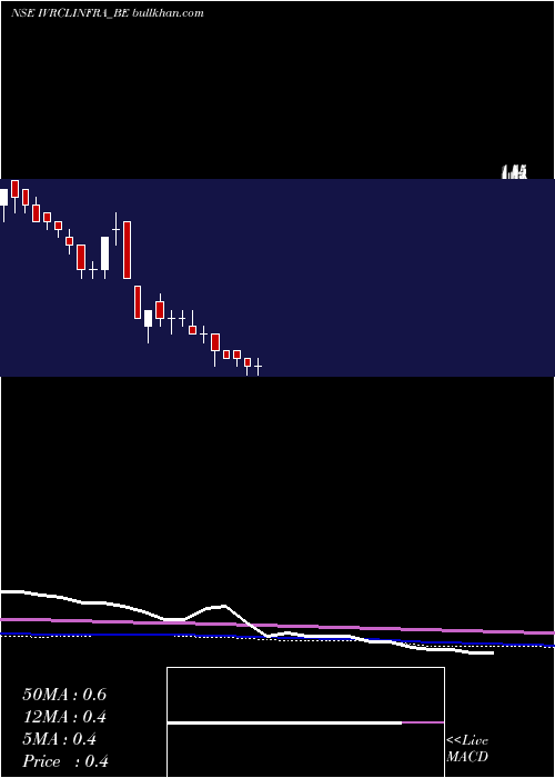  weekly chart Ivrcl