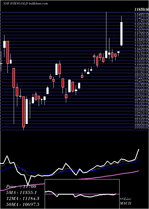  Daily chart InvescoInd