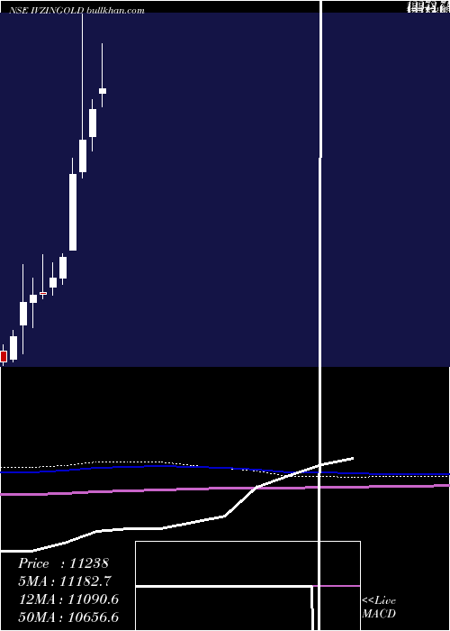 monthly chart InvescoInd