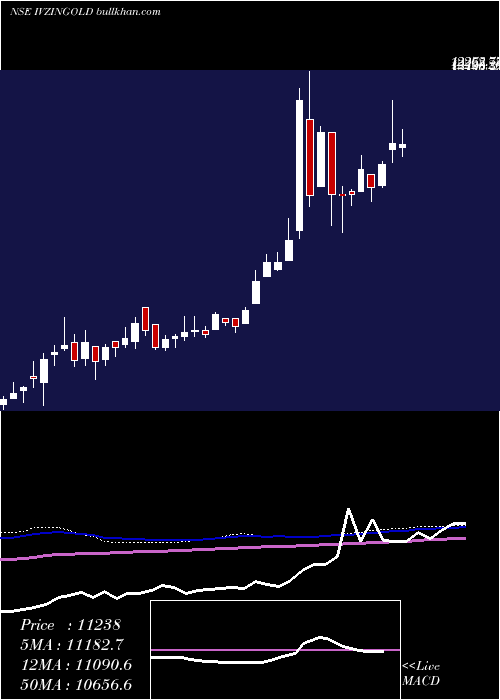  weekly chart InvescoInd
