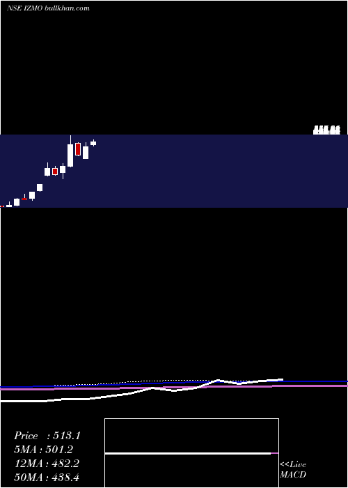  monthly chart Izmo