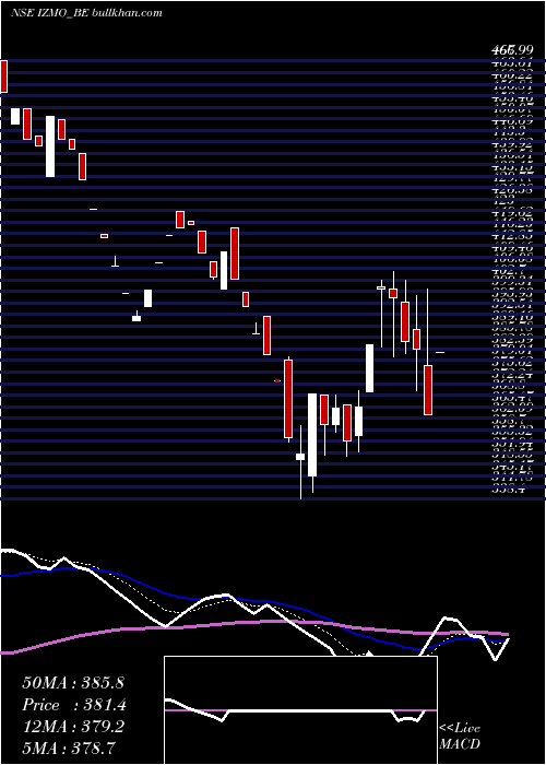  Daily chart Izmo