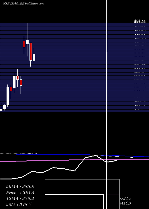  monthly chart Izmo