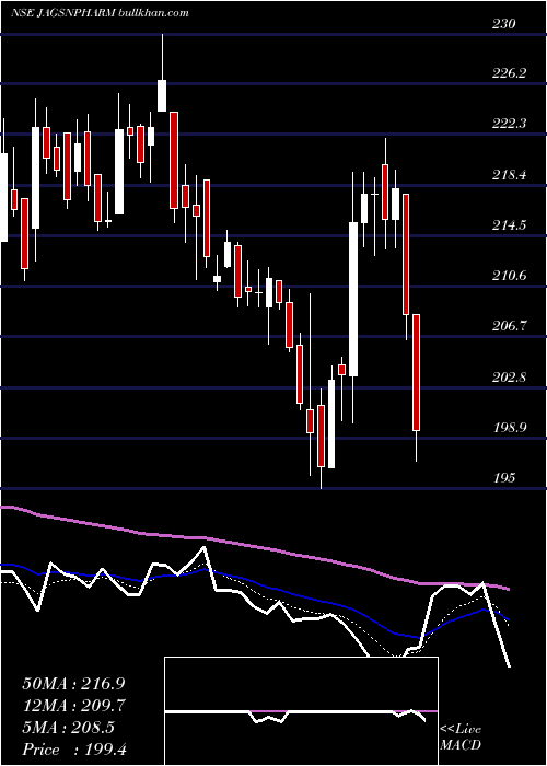  Daily chart JagsonpalPharmaceuticals