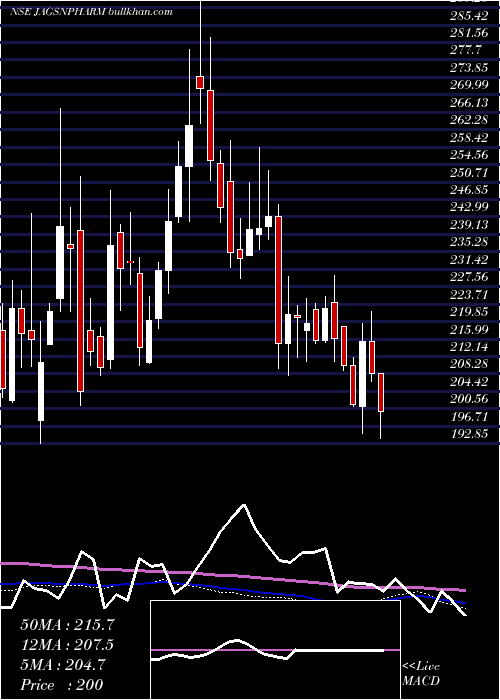  weekly chart JagsonpalPharmaceuticals