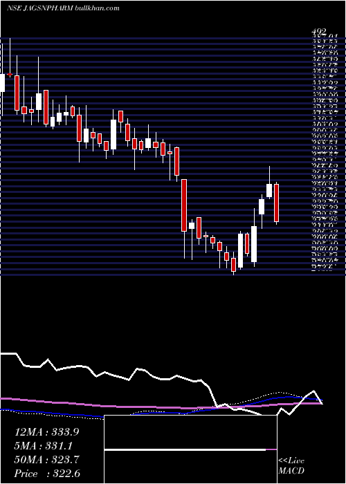  weekly chart JagsonpalPharmaceuticals
