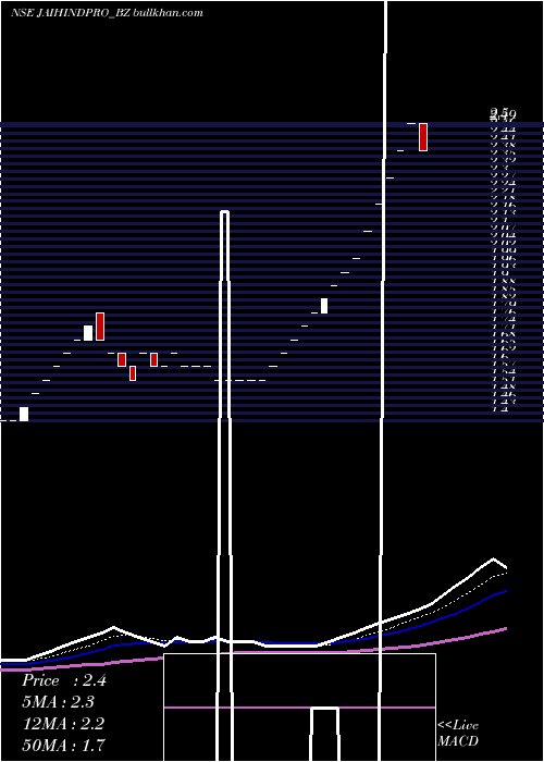  Daily chart JaihindProjects