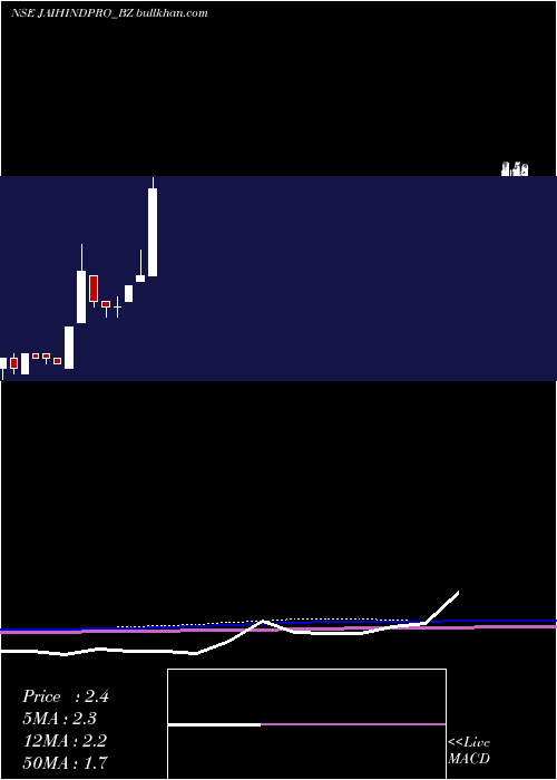  monthly chart JaihindProjects