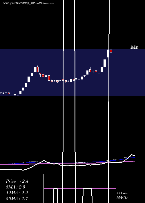  weekly chart JaihindProjects