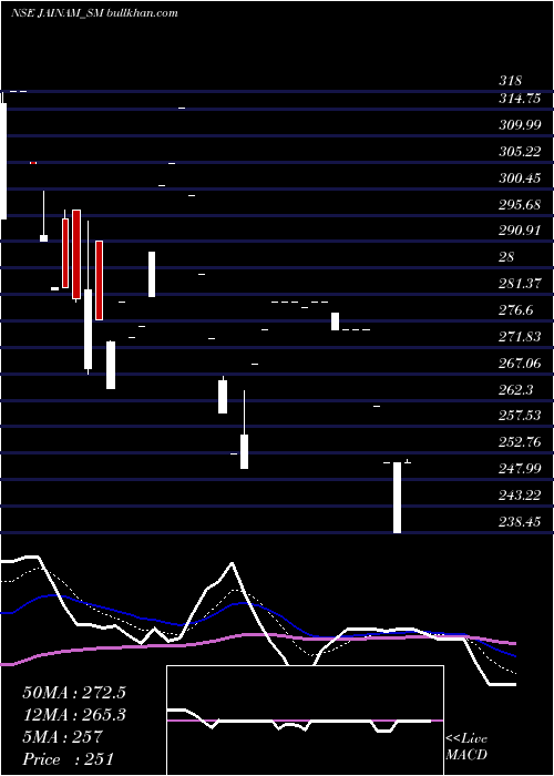  Daily chart JainamFer
