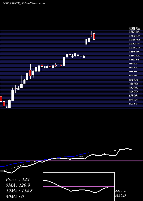  Daily chart JainikPower
