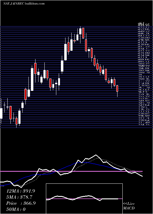  Daily chart JainResource