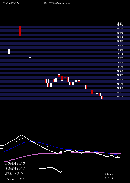  Daily chart JainStudios