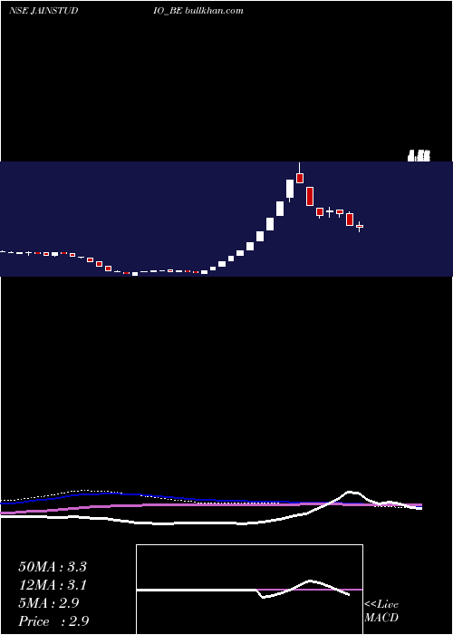  weekly chart JainStudios