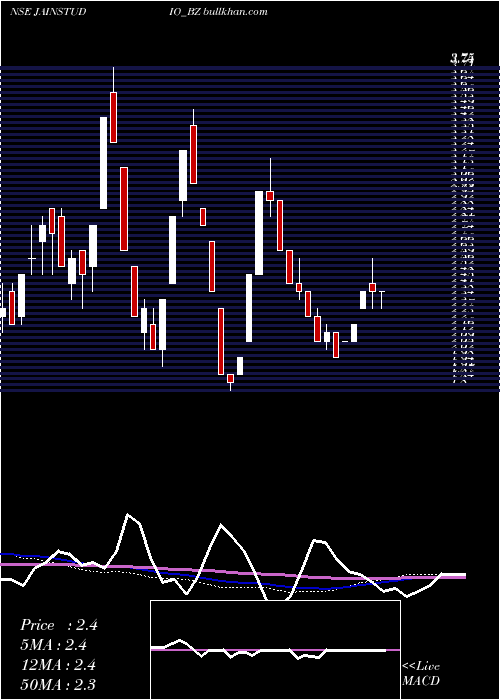  weekly chart JainStudios