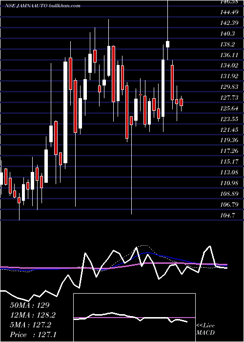  weekly chart JamnaAuto