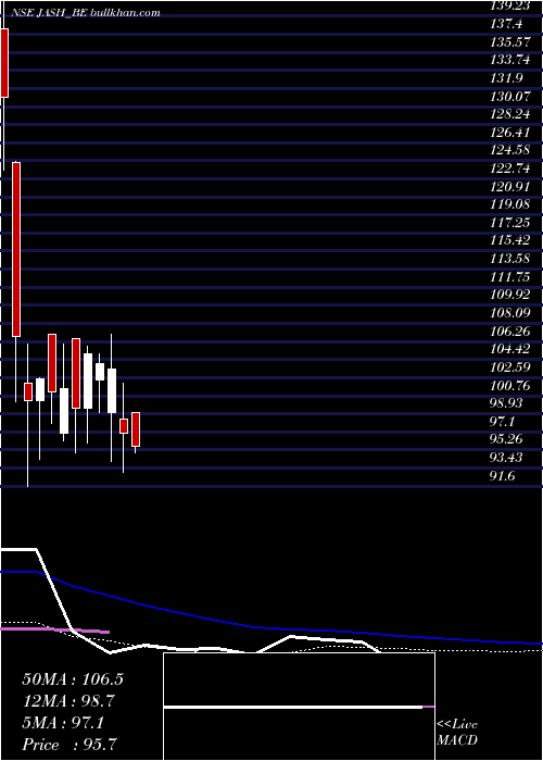  weekly chart JashEngineering