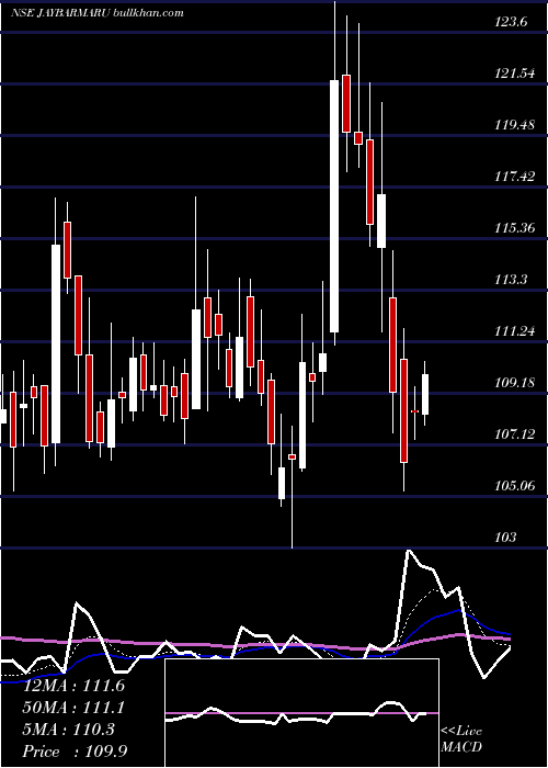  Daily chart JayBharat