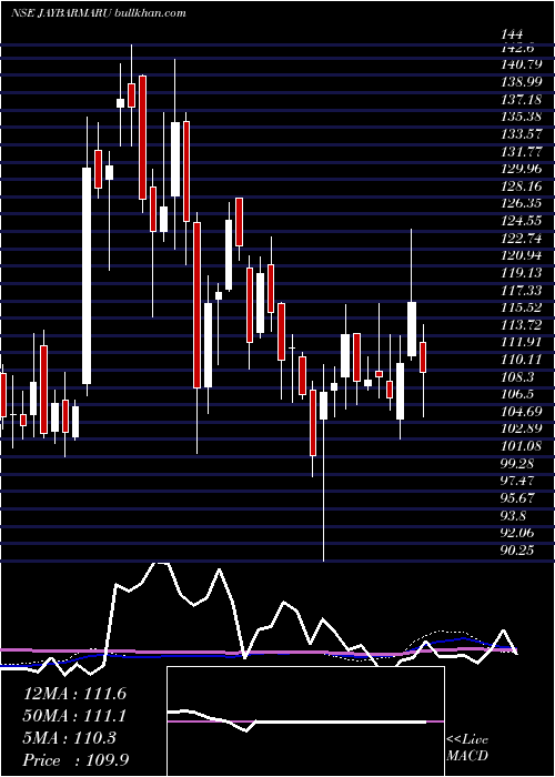  weekly chart JayBharat