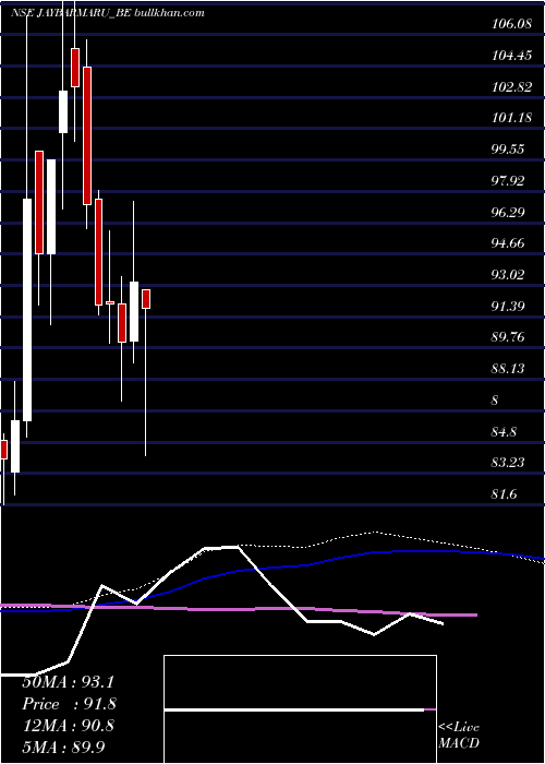  weekly chart Jaybharatmaru
