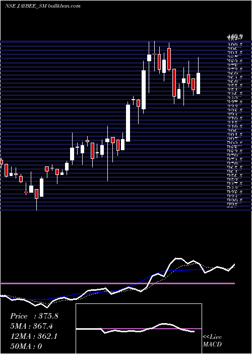  Daily chart JayBee