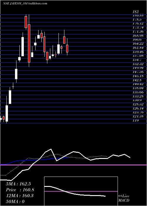  Daily chart JayeshLogistics