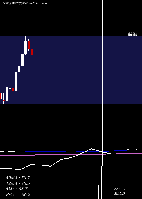  monthly chart JayaswalNeco