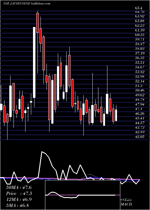  weekly chart JayaswalNeco