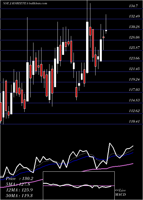  Daily chart JayshreeTea