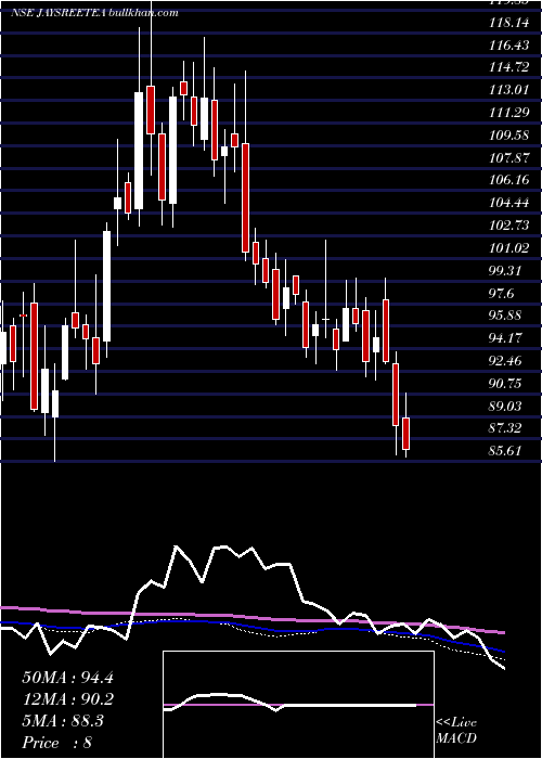  weekly chart JayshreeTea