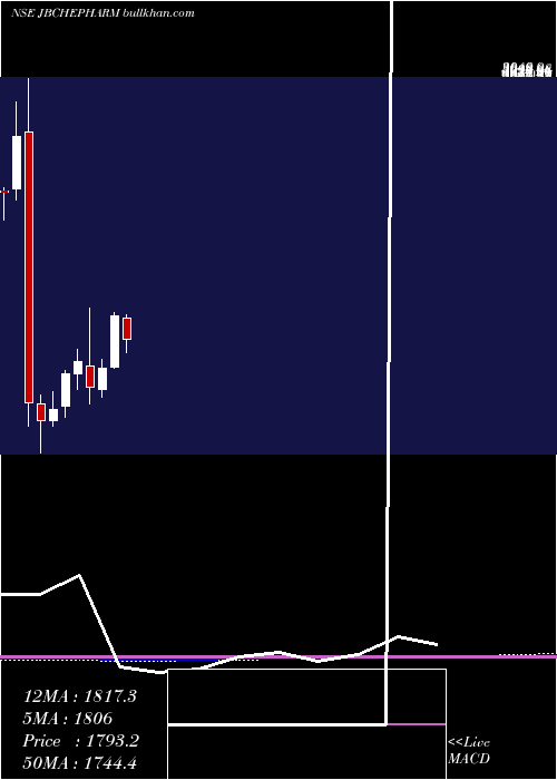 monthly chart JbChemicals