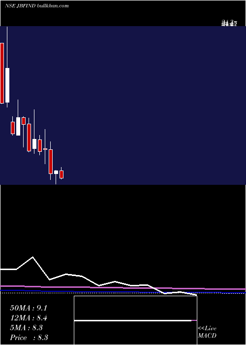  monthly chart JbfIndustries
