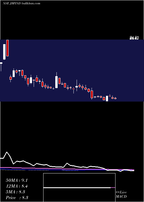  weekly chart JbfIndustries