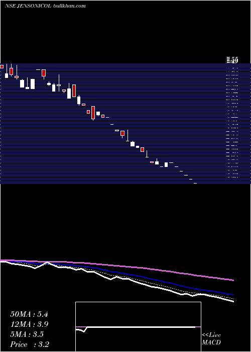  Daily chart JensonNicholson