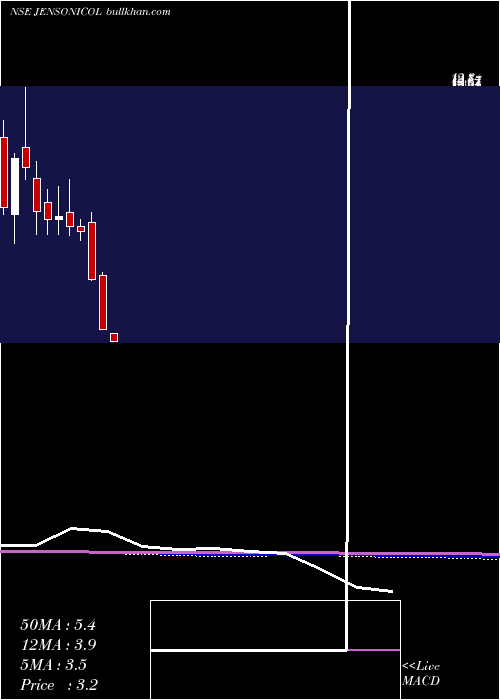  monthly chart JensonNicholson