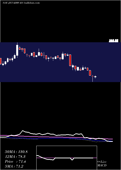  weekly chart JetAirways