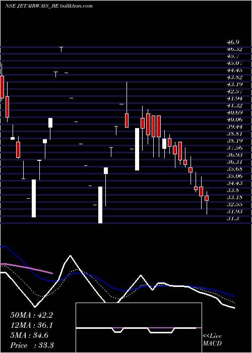  Daily chart JetAirways