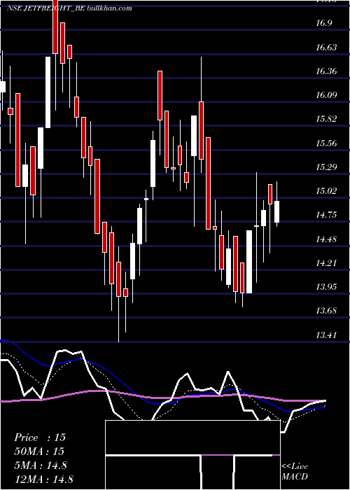  Daily chart JetFreight