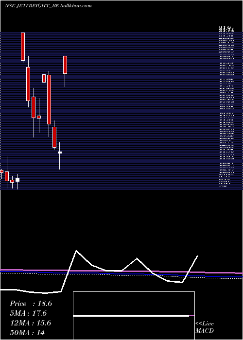  monthly chart JetFreight