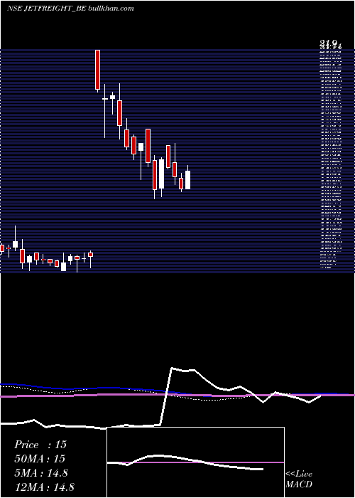  weekly chart JetFreight