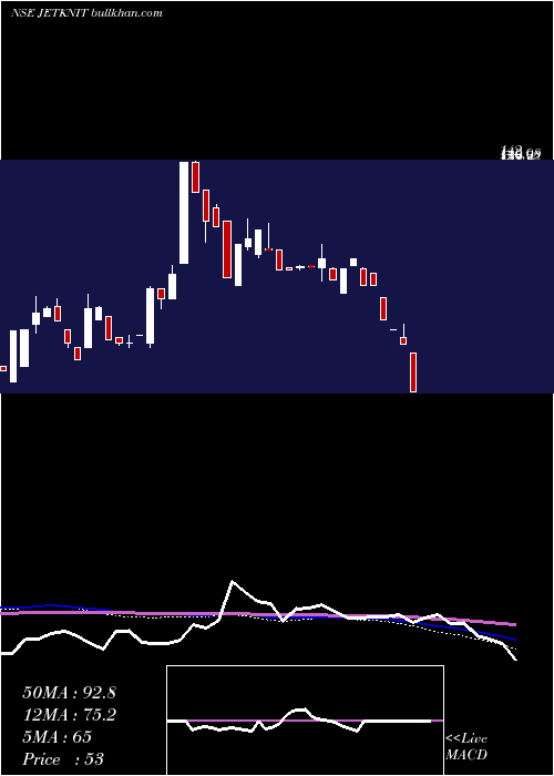  weekly chart JetKnitwears