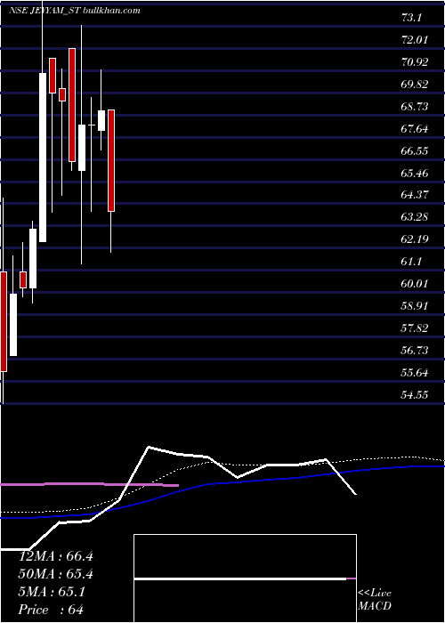  weekly chart JeyyamGlobal