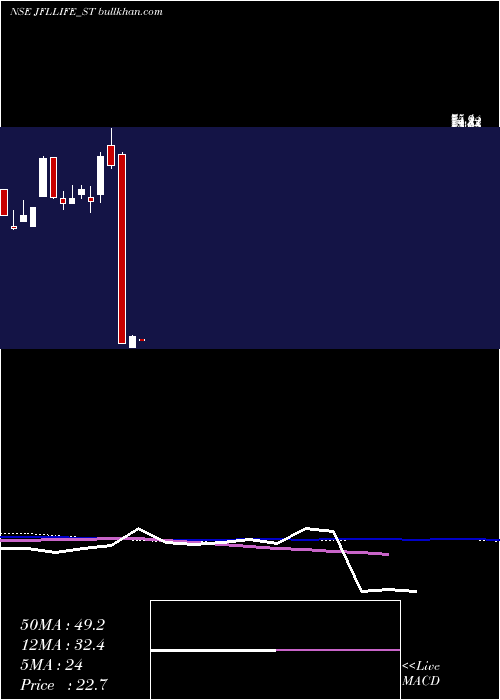  weekly chart JflLife