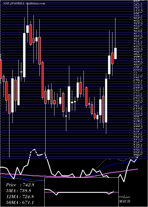  weekly chart JindalDrilling