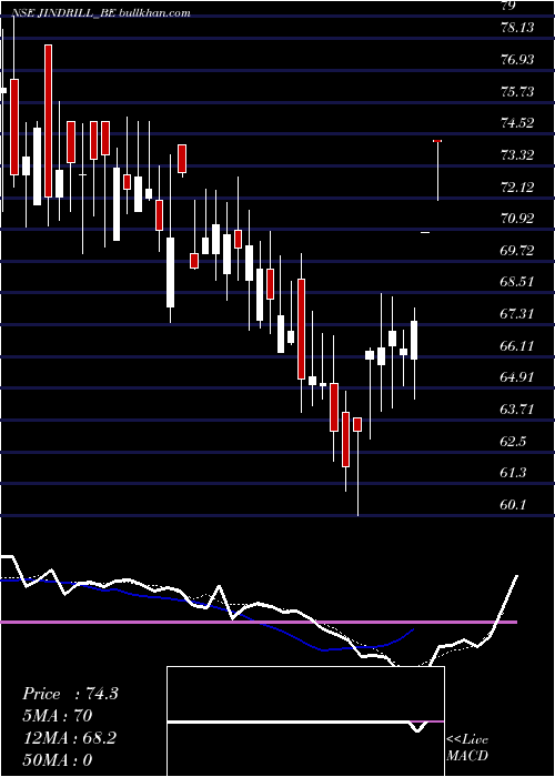  Daily chart JindalDrilling